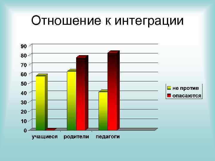 Отношение к интеграции 