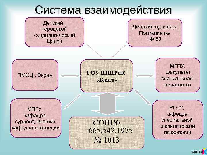 Система взаимодействия Детский городской сурдологический Центр ПМСЦ «Вера» МПГУ, кафедра сурдопедагогики, кафедра логопедии Детская