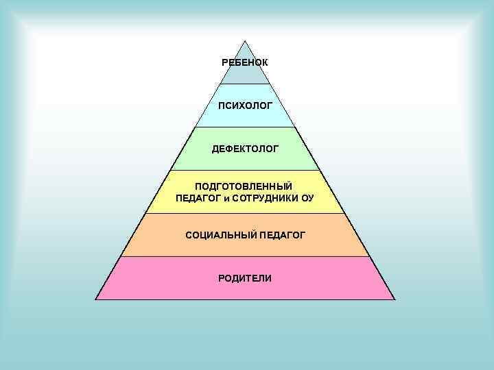 РЕБЕНОК ПСИХОЛОГ ДЕФЕКТОЛОГ ПОДГОТОВЛЕННЫЙ ПЕДАГОГ и СОТРУДНИКИ ОУ СОЦИАЛЬНЫЙ ПЕДАГОГ РОДИТЕЛИ 