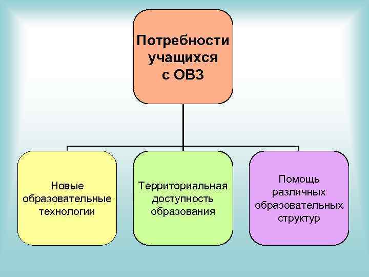 Потребности учащихся с ОВЗ Новые образовательные технологии Территориальная доступность образования Помощь различных образовательных структур