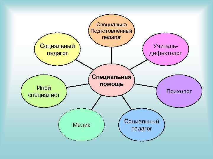 Специально Подготовленный педагог Социальный педагог Учительдефектолог Специальная помощь Иной специалист Психолог Медик Социальный педагог