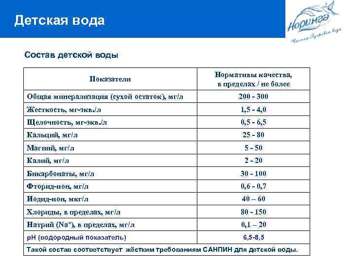 Детская вода Состав детской воды Показатели Нормативы качества, в пределах / не более Общая