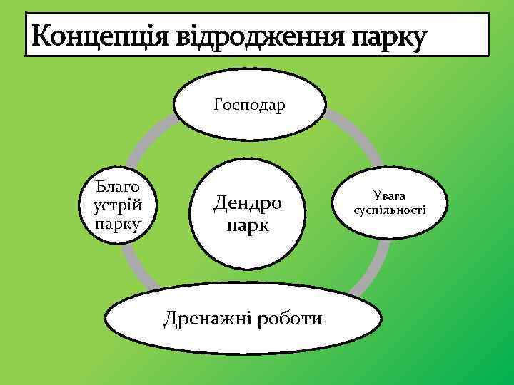 Концепція відродження парку Господар Благо устрій парку Дендро парк Дренажні роботи Увага суспільності 