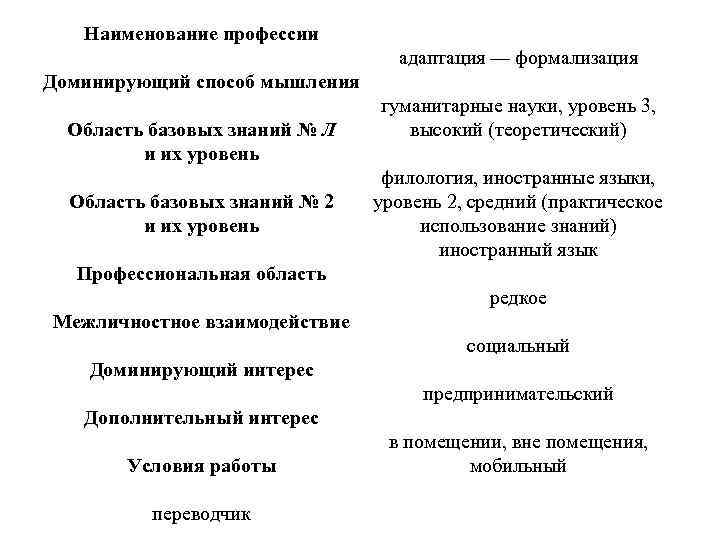 Наименование профессии адаптация — формализация Доминирующий способ мышления Область базовых знаний № Л и