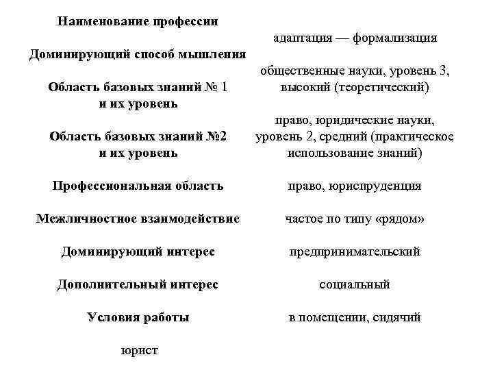 Наименование профессии адаптация — формализация Доминирующий способ мышления Область базовых знаний № 1 и