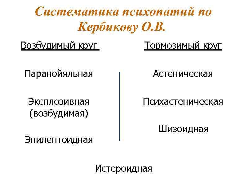 Систематика психопатий по Кербикову О. В. Возбудимый круг Тормозимый круг Паранойяльная Астеническая Эксплозивная (возбудимая)