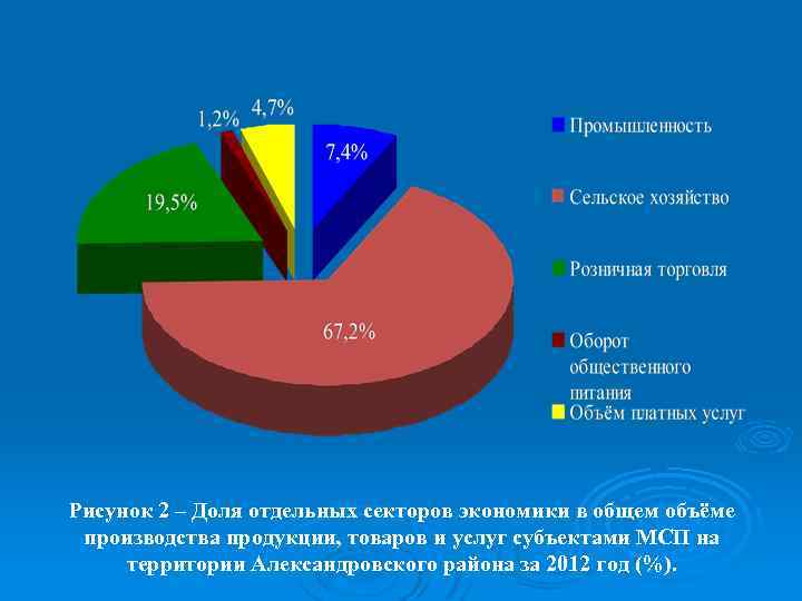 Рисунок 2 – Доля отдельных секторов экономики в общем объёме производства продукции, товаров и