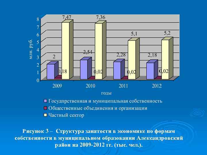 Рисунок 3 – Структура занятости в экономике по формам собственности в муниципальном образовании Александровский