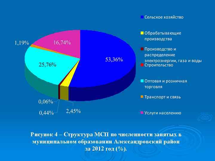 Рисунок 4 – Структура МСП по численности занятых в муниципальном образовании Александровский район за