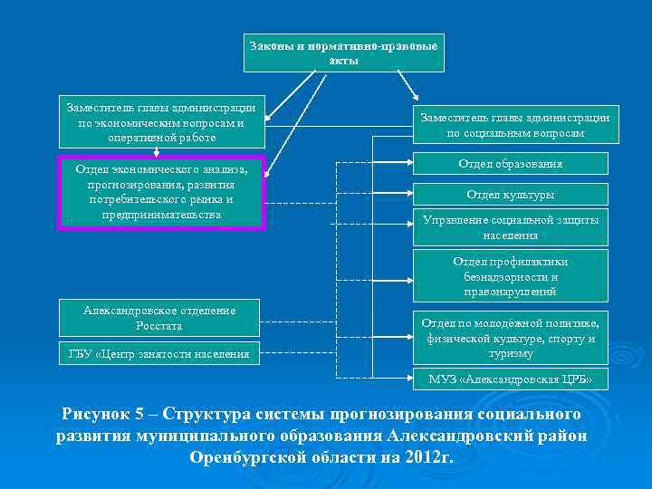 Законы и нормативно-правовые акты Заместитель главы администрации по экономическим вопросам и оперативной работе Отдел