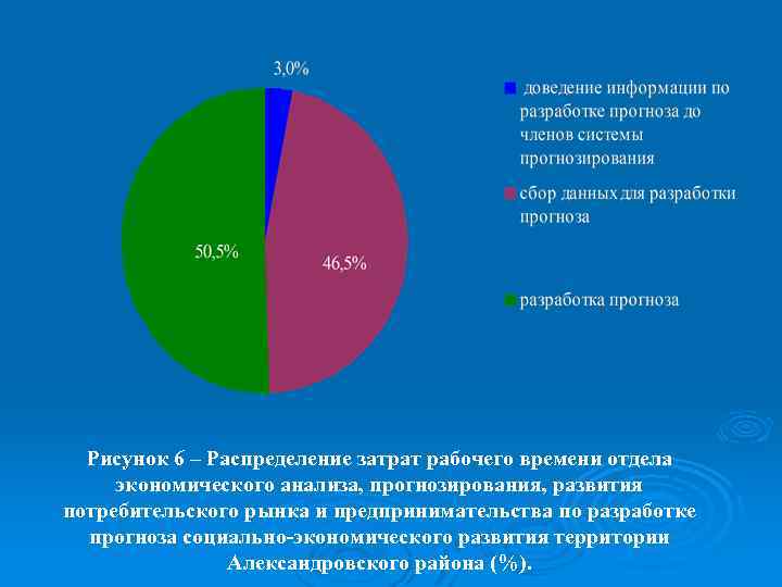 Рисунок 6 – Распределение затрат рабочего времени отдела экономического анализа, прогнозирования, развития потребительского рынка