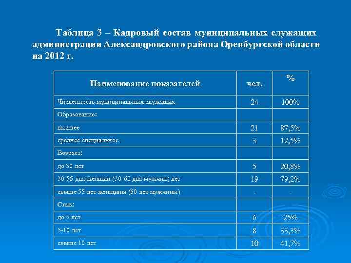 Таблица 3 – Кадровый состав муниципальных служащих администрации Александровского района Оренбургской области на 2012