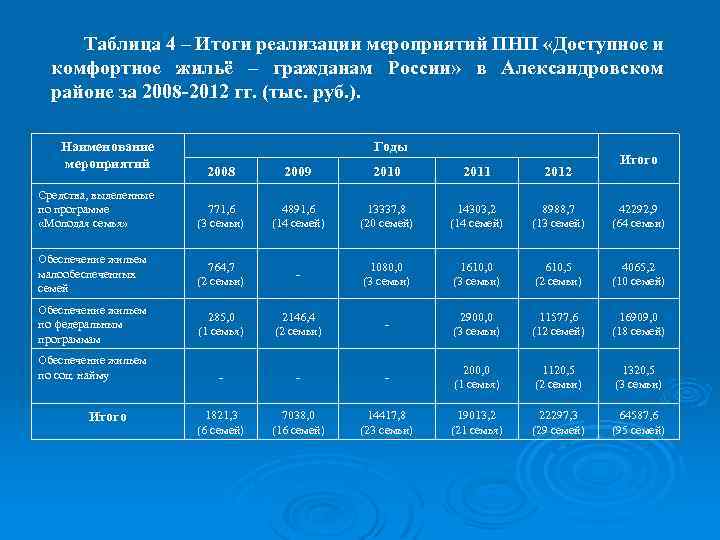 Таблица 4 – Итоги реализации мероприятий ПНП «Доступное и комфортное жильё – гражданам России»