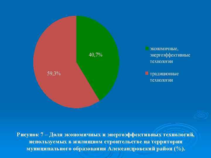 Рисунок 7 – Доля экономичных и энергоэффективных технологий, используемых в жилищном строительстве на территории