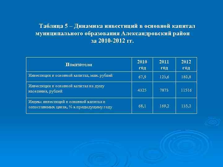 Таблица 5 – Динамика инвестиций в основной капитал муниципального образования Александровский район за 2010