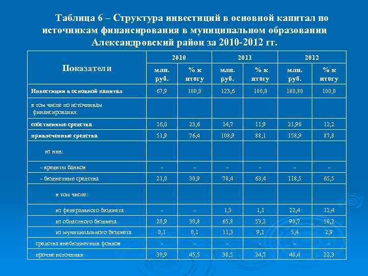 Таблица 6 – Структура инвестиций в основной капитал по источникам финансирования в муниципальном образовании