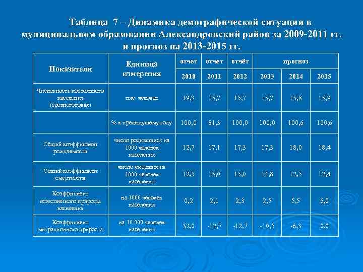 Таблица 7 – Динамика демографической ситуации в муниципальном образовании Александровский район за 2009 -2011