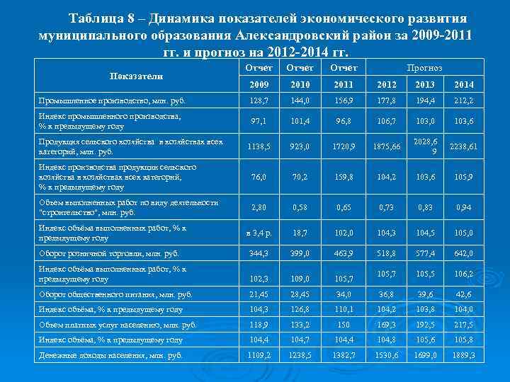 Таблица 8 – Динамика показателей экономического развития муниципального образования Александровский район за 2009 -2011