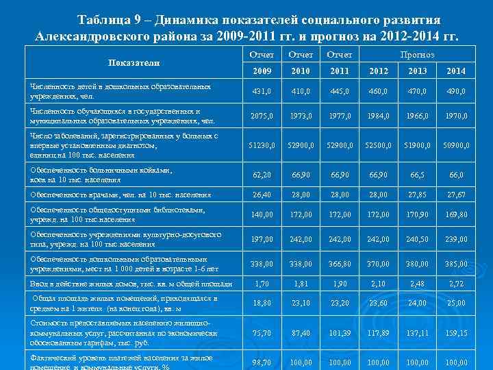 Таблица 9 – Динамика показателей социального развития Александровского района за 2009 -2011 гг. и