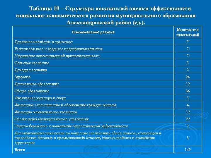 Таблица 10 – Структура показателей оценки эффективности социально-экономического развития муниципального образования Александровский район (ед.