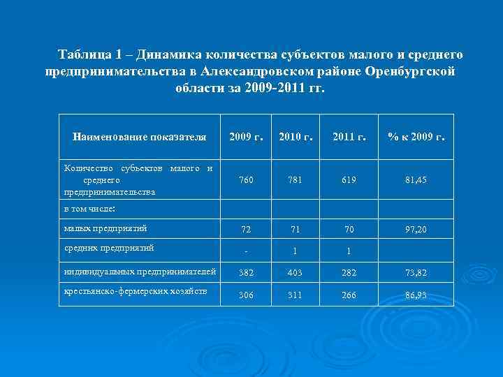 Таблица 1 – Динамика количества субъектов малого и среднего предпринимательства в Александровском районе Оренбургской