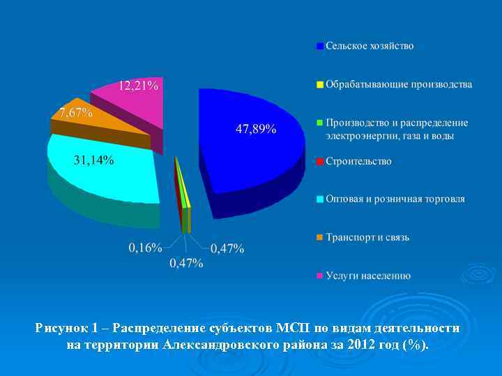 Рисунок 1 – Распределение субъектов МСП по видам деятельности на территории Александровского района за