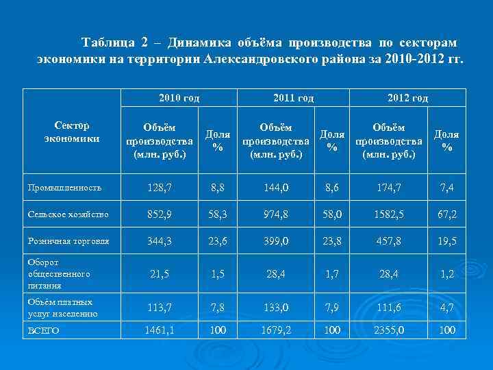 Таблица 2 – Динамика объёма производства по секторам экономики на территории Александровского района за