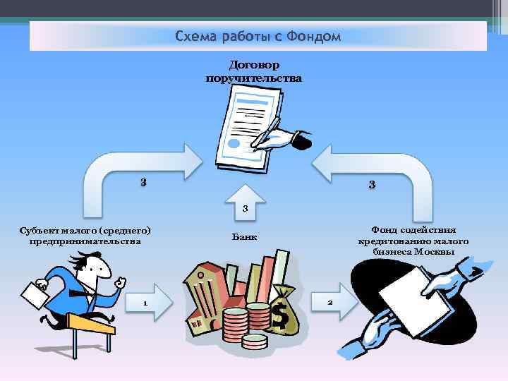 Схема работы с Фондом Договор поручительства 3 3 3 Субъект малого (среднего) предпринимательства 1