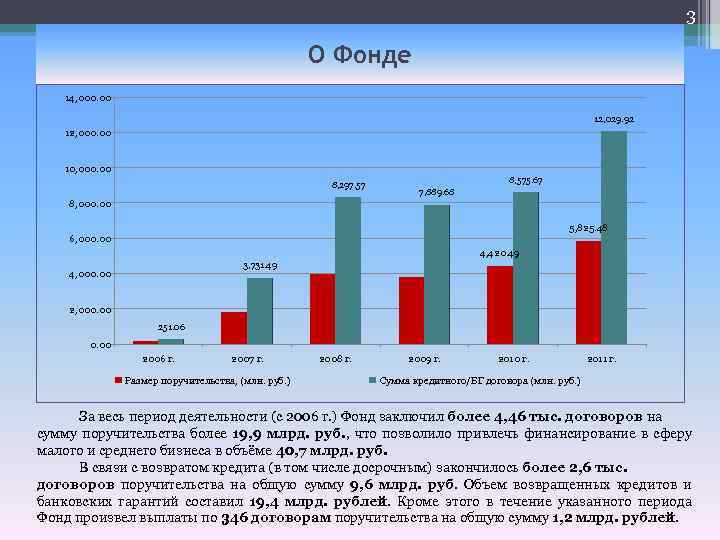 3 О Фонде 14, 000. 00 12, 029. 92 12, 000. 00 10, 000.