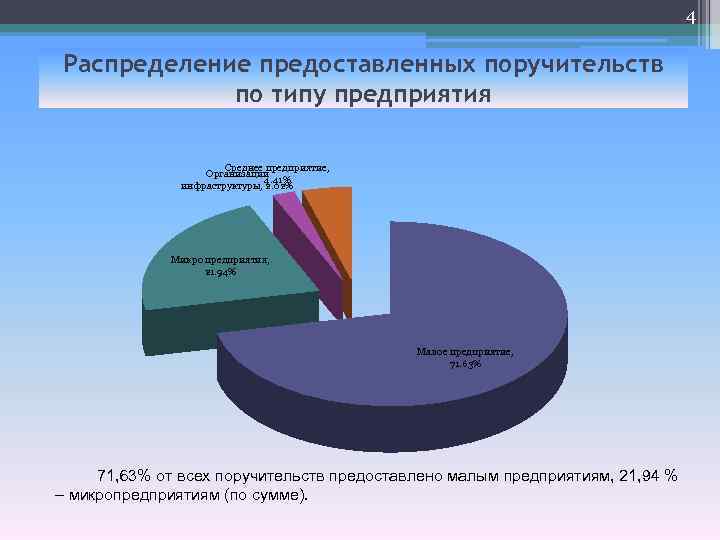 4 Распределение предоставленных поручительств по типу предприятия Среднее предприятие, Организации 4. 41% инфраструктуры, 2.