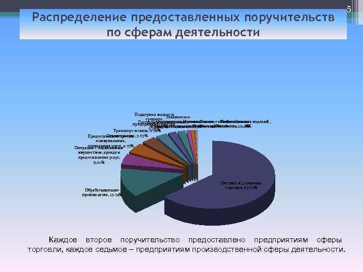 Распределение предоставленных поручительств по сферам деятельности Поддержка малого и Техническое среднего Инновационная Финансовая Сельское