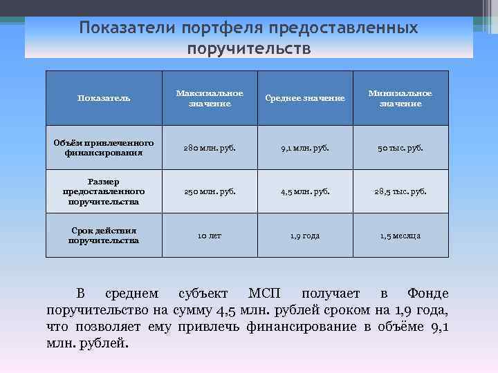 Показатели портфеля предоставленных Средние показатели поручительств Показатель Максимальное значение Среднее значение Минимальное значение Объём