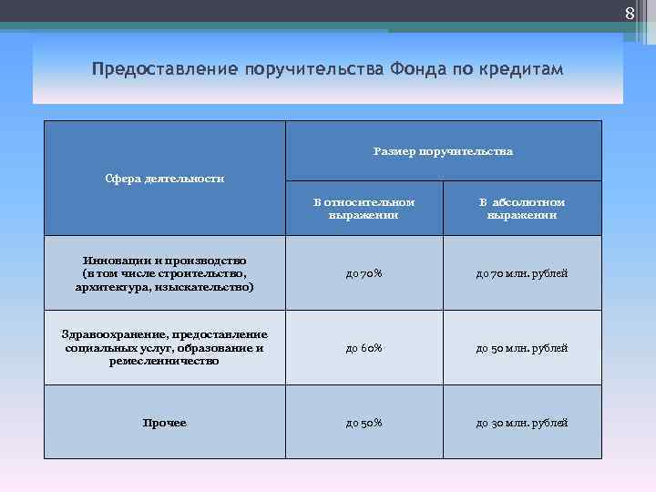 8 Предоставление поручительства Фонда по кредитам Размер поручительства Сфера деятельности В относительном выражении В