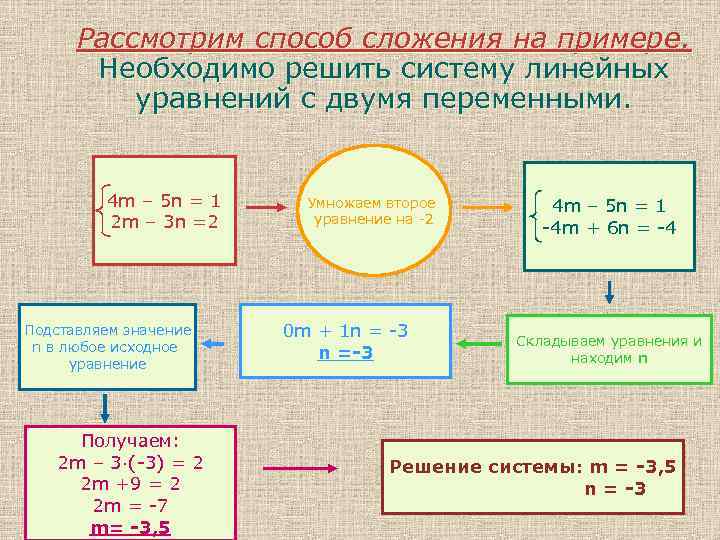 Уравнения с 4 переменными. Система 2 линейных уравнений с 2 переменными методом сложения. Способы решения уравнений с двумя переменными. Алгоритм решения систем линейных уравнений с двумя переменными. Метод сложения в системе уравнений с двумя переменными.