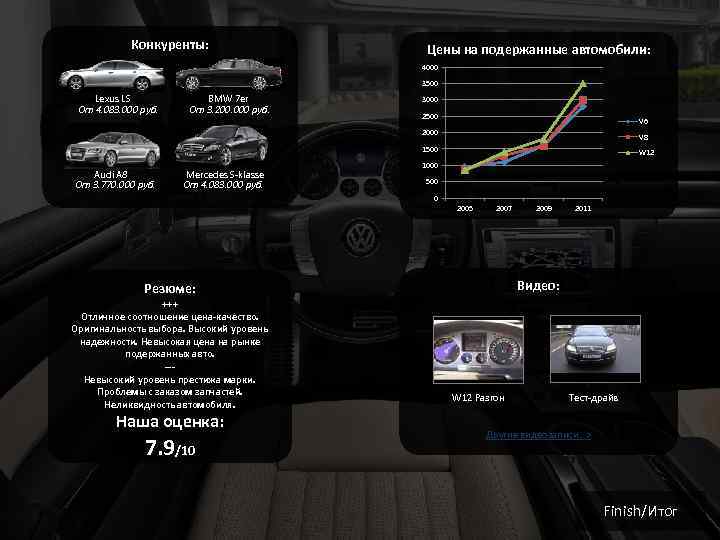 Конкуренты: Цены на подержанные автомобили: 4000 3500 Lexus LS От 4. 083. 000 руб.