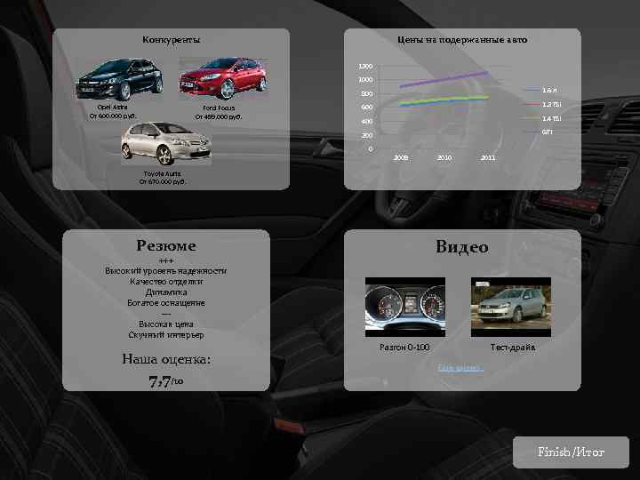 Конкуренты Цены на подержанные авто 1200 1000 800 Ford Focus От 499. 000 руб.