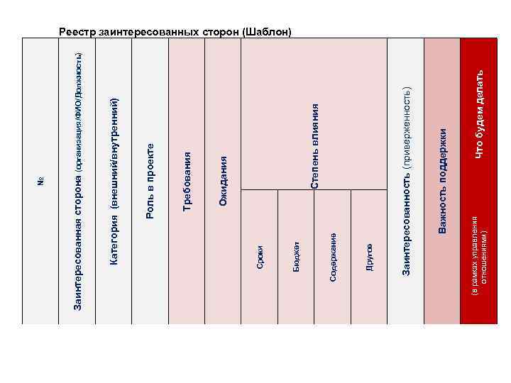 Степень влияния (в рамках управления отношениями) Что будем делать Важность поддержки Заинтересованность (приверженность) Другое