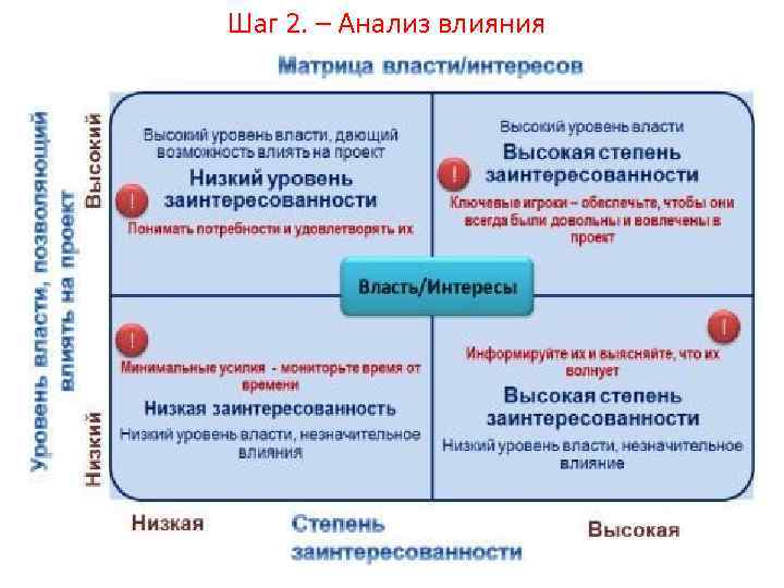 Шаг 2. – Анализ влияния 