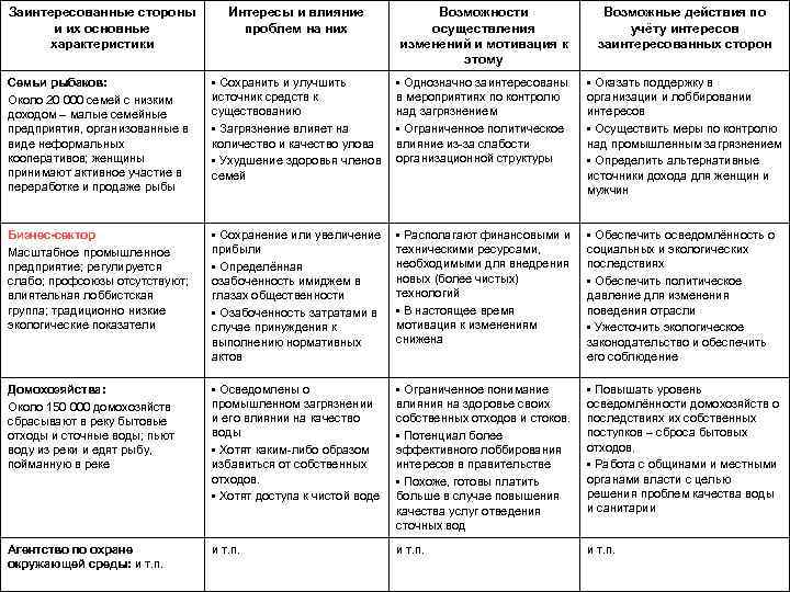 Заинтересованные стороны и их основные характеристики Интересы и влияние проблем на них Возможности осуществления