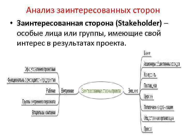 Анализ заинтересованных сторон • Заинтересованная сторона (Stakeholder) – особые лица или группы, имеющие свой