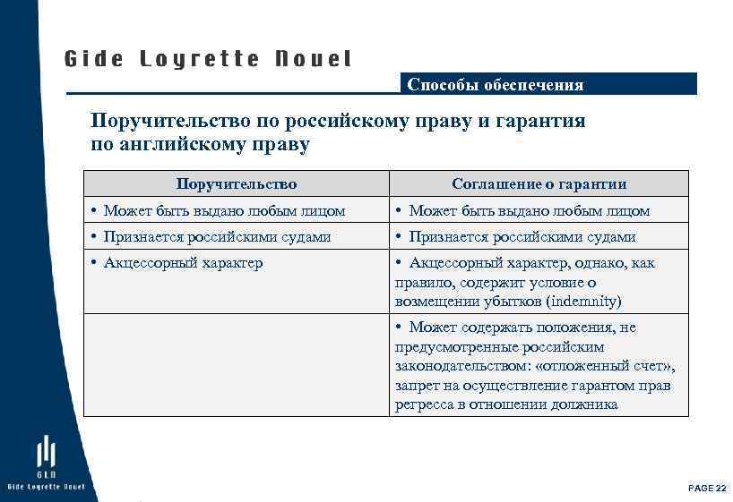 Способы обеспечения Поручительство по российскому праву и гарантия по английскому праву Поручительство Соглашение о