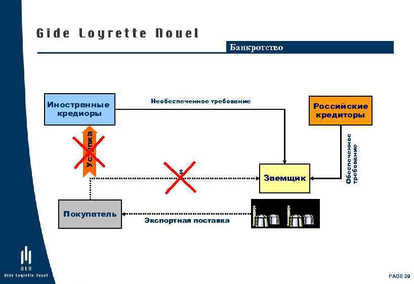 Банкротство Необеспеченное требование $ Покупатель Заемщик Обеспеченное требование Российские кредиторы Уступка Иностранные кредиоры Экспортная