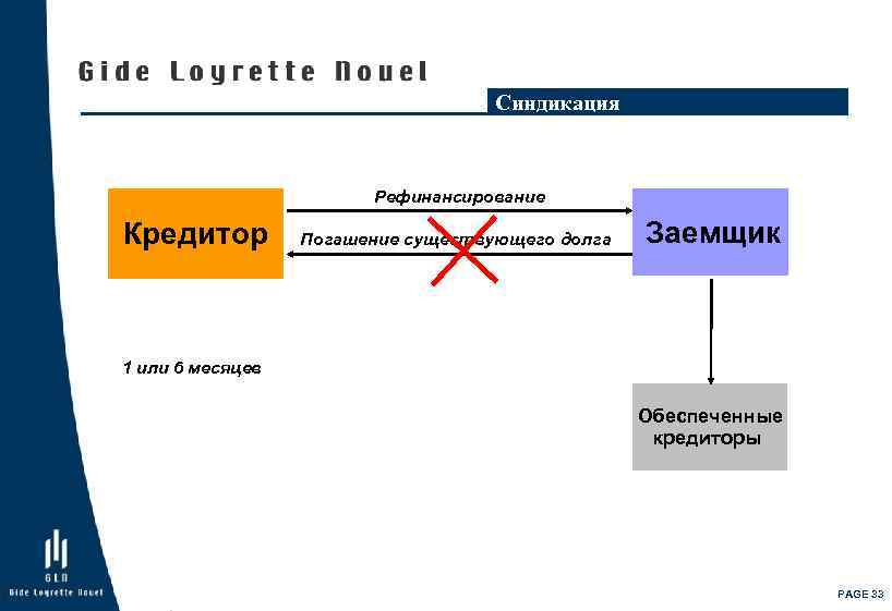Синдикация Рефинансирование Кредитор Погашение существующего долга Заемщик 1 или 6 месяцев Обеспеченные кредиторы PAGE
