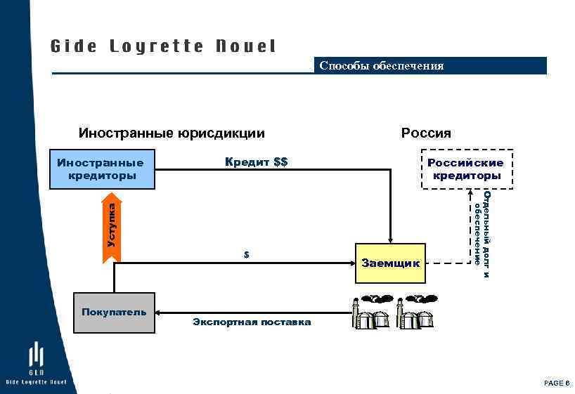 Способы обеспечения Иностранные юрисдикции Кредит $$ Российские кредиторы $ Покупатель Заемщик Отдельный долг и