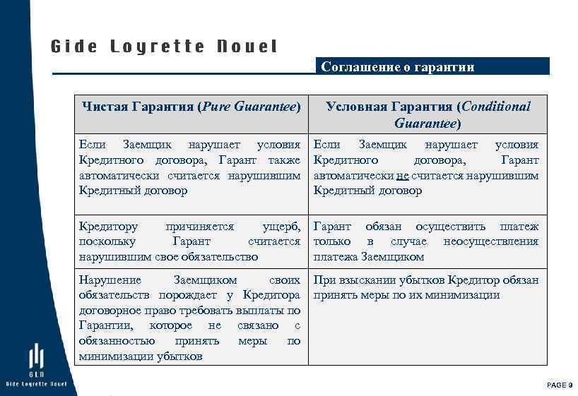 Соглашение о гарантии Чистая Гарантия (Pure Guarantee) Условная Гарантия (Conditional Guarantee) Если Заемщик нарушает