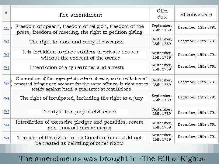 The amendment Offer date Effective date Freedom of speech, freedom of religion, freedom of