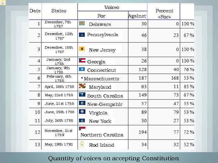 Date States December, 7 th 1787 Voices For Against Percent «For» Delaware December, 12