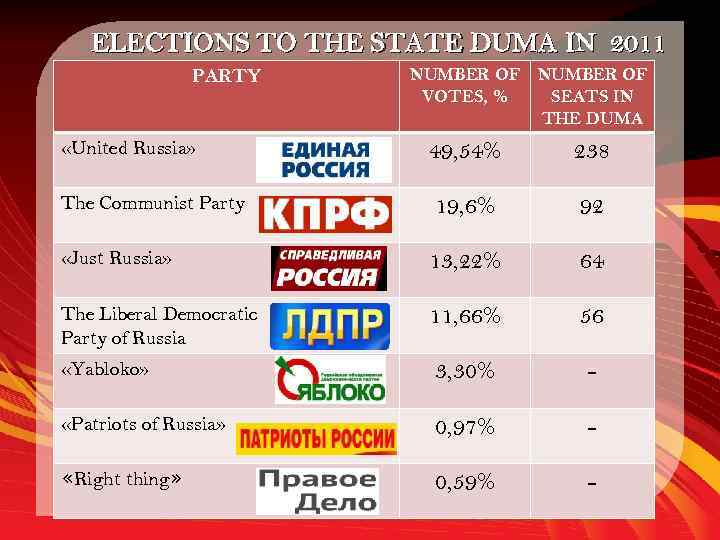 ELECTIONS TO THE STATE DUMA IN 2011 PARTY NUMBER OF VOTES, % SEATS IN