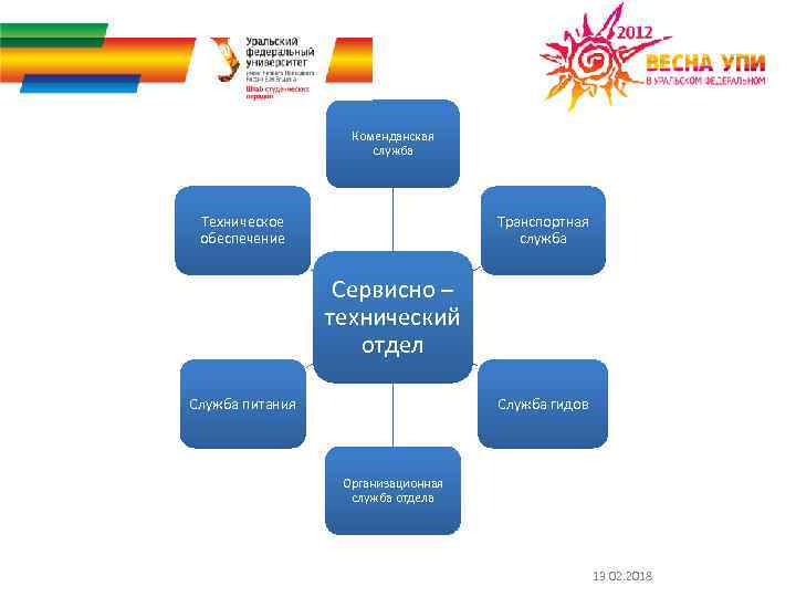 Коменданская служба Техническое обеспечение Транспортная служба Сервисно – технический отдел Служба питания Служба гидов