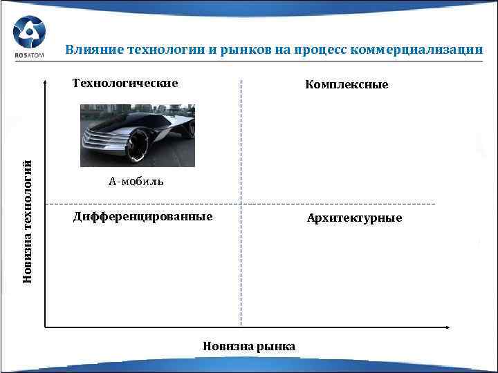 Влияние технологии и рынков на процесс коммерциализации Новизна технологий Технологические 2 Комплексные А-мобиль Дифференцированные